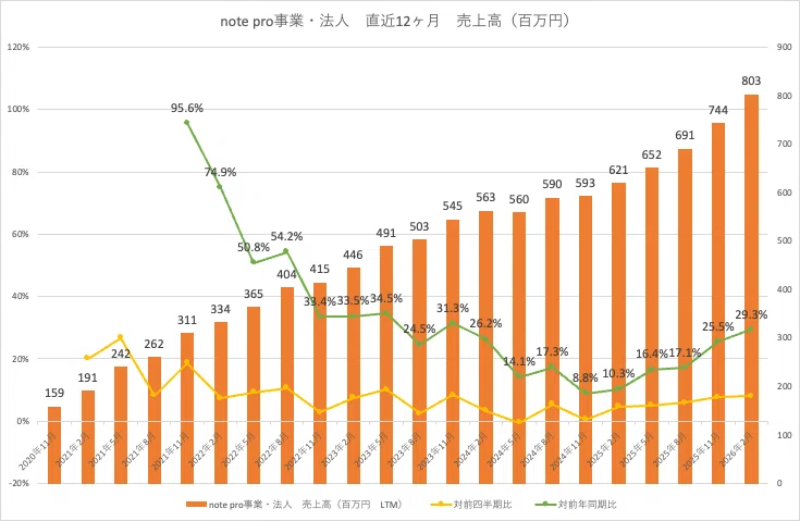 note さん、2026年11月期第1四半期決算をちょこっと眺めてみました