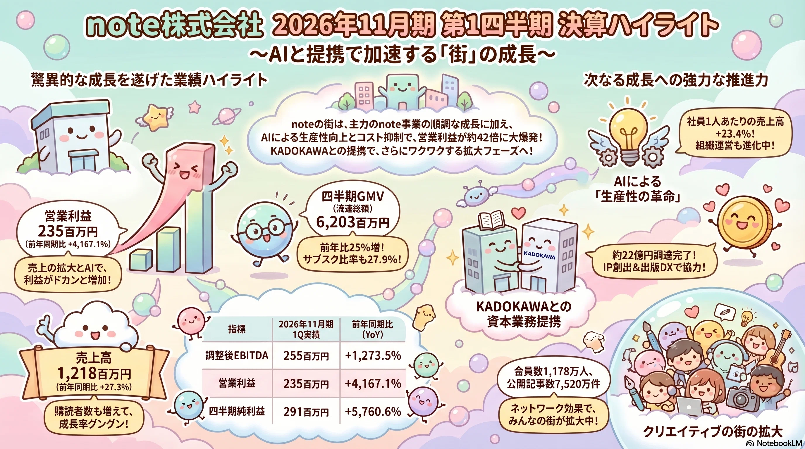note さん、2026年11月期第1四半期決算をちょこっと眺めてみました