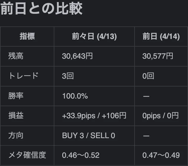 FX自動売買 開発日誌 2026/04/14｜エンジニアのソロプレイ