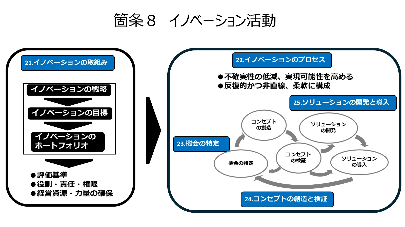 ISO56002 解説：イノベーションを実装する「Do（箇条7・8）」の