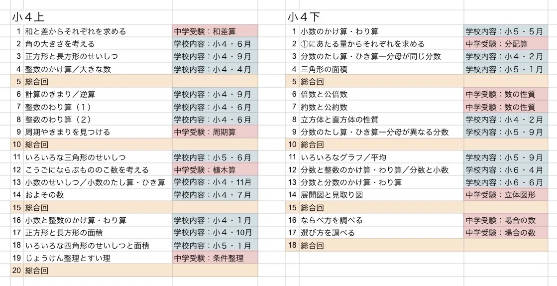 小5から中学受験勉強を本格化するために小4のうちに取り組んでおく