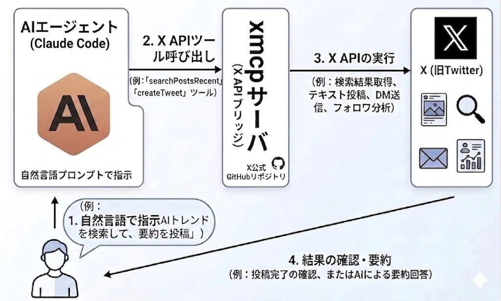 【XMCP】ClaudeCodeでX運用を自動化してみた|ひろエンジニア社長 / AI大全