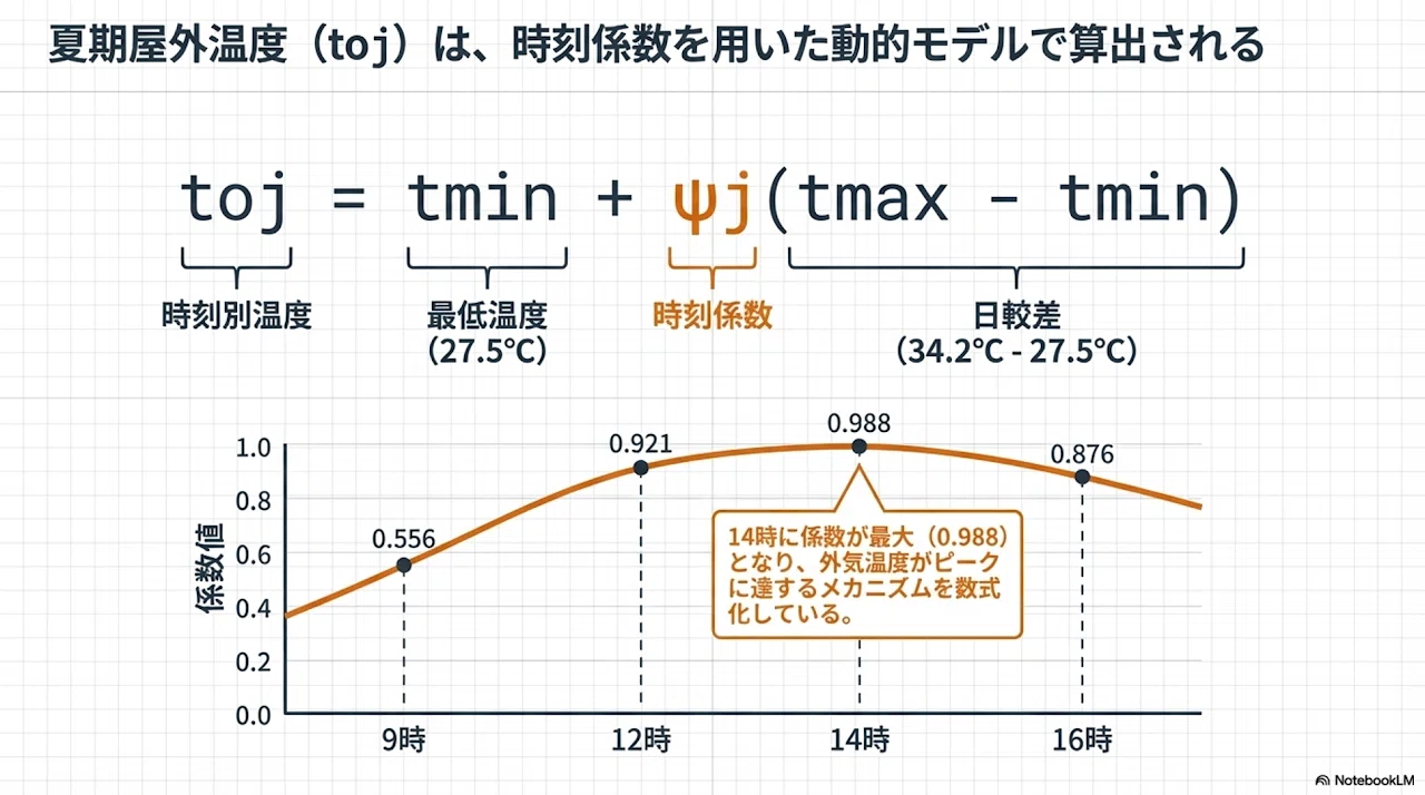 茶本準拠》：空調熱負荷計算書（様式04）の技術的詳述と実務運用ガイド