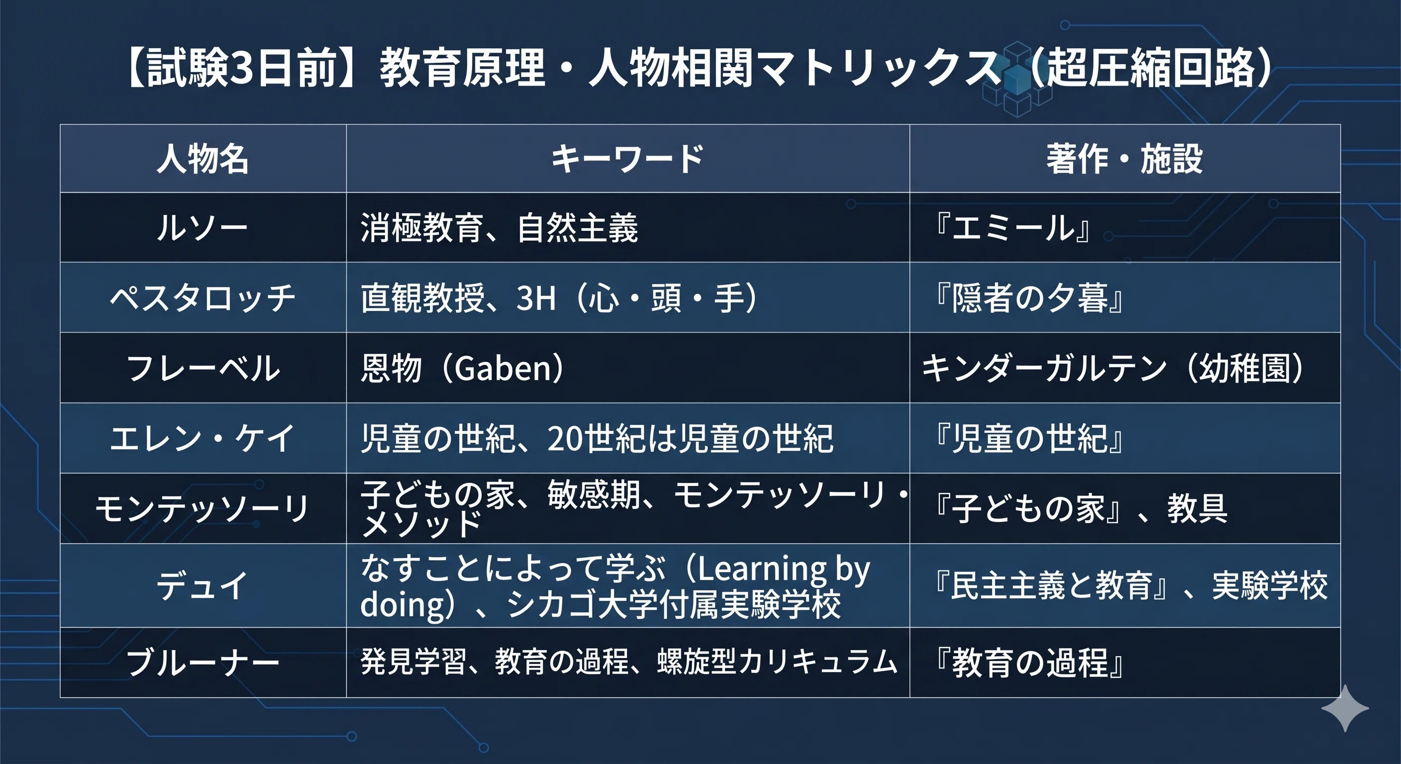 試験3日前】暗記の沼を「回路」で突破。ルソーからフレーベルへ、知の