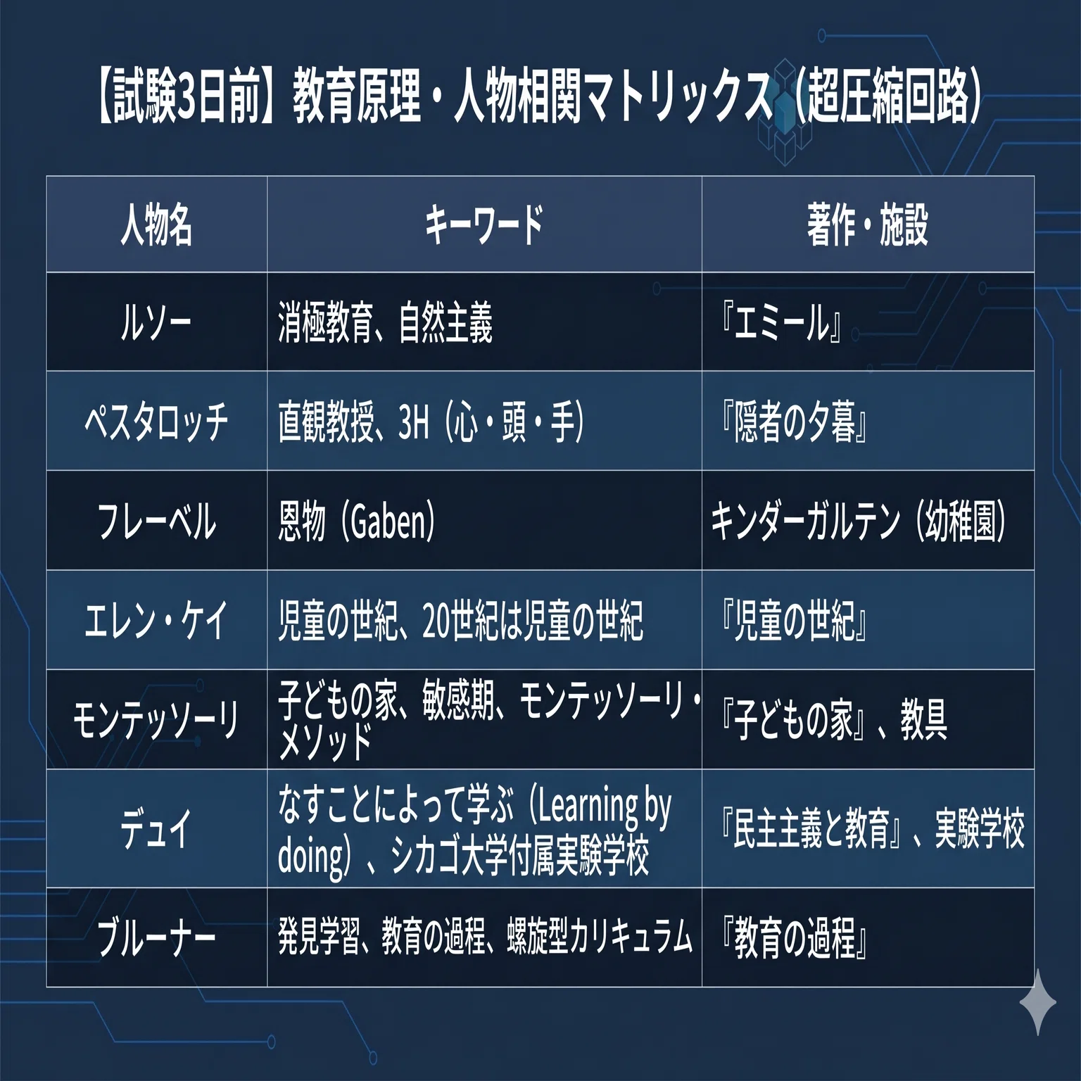 試験3日前】暗記の沼を「回路」で突破。ルソーからフレーベルへ、知の