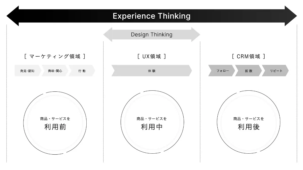 What is Experience Thinking®, which improves the quality and value of ...