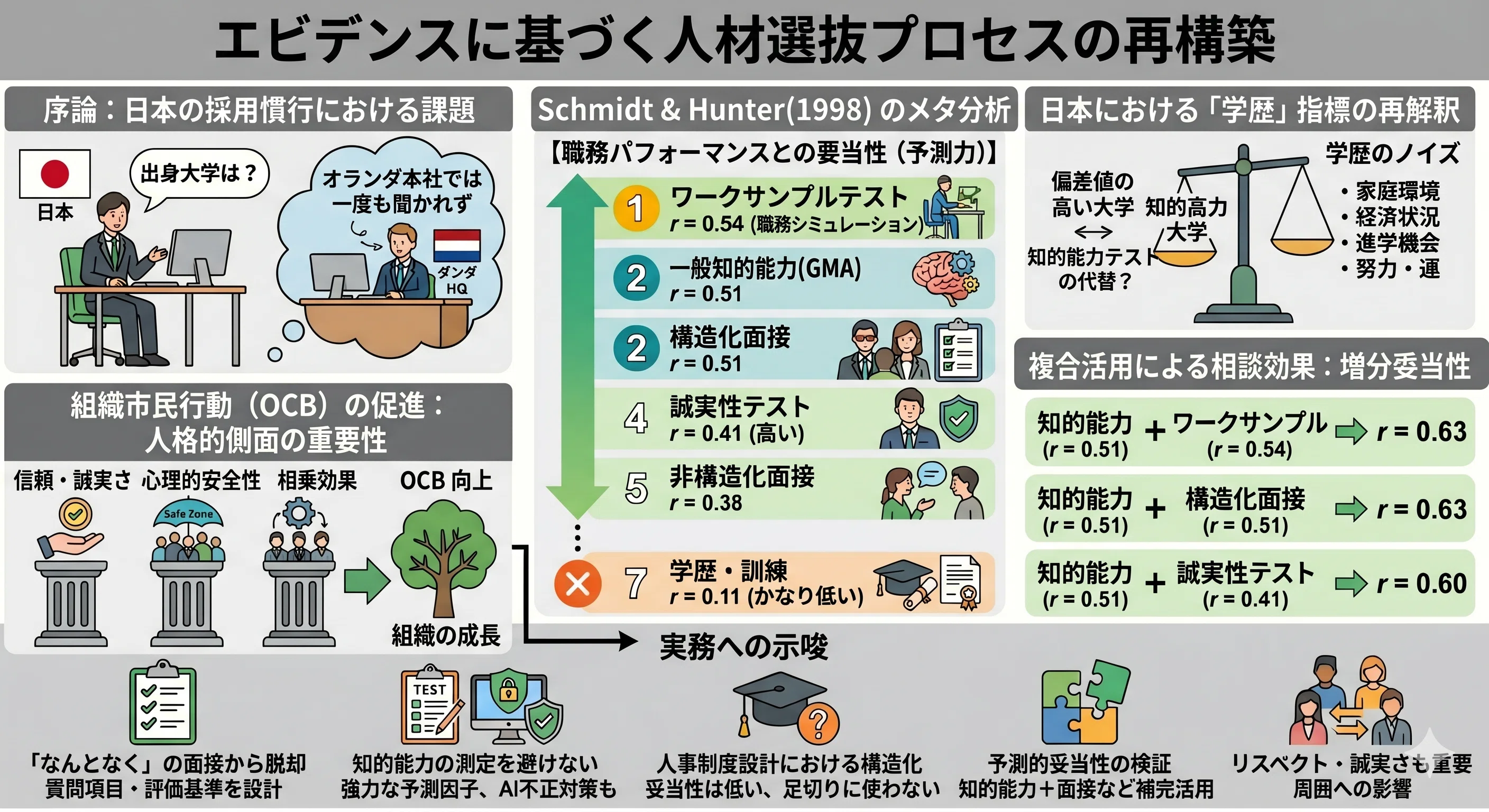 人材採用・選抜の科学：学歴はどの程度まで妥当な要件なのか？｜酒井穣
