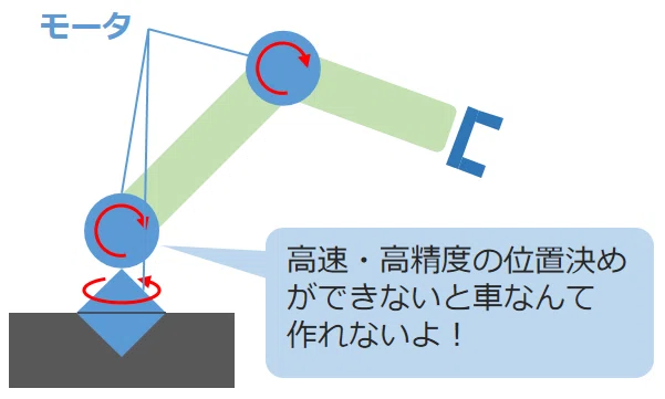 産業用ロボットの部品としてのモータ