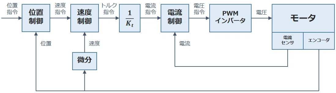 3重ループ制御の全体構成