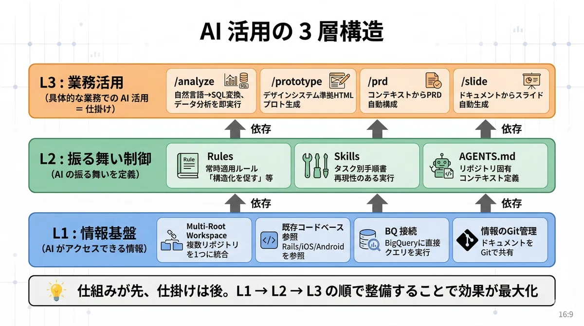 [Timee AI Sprint Day 3] Systematizing the 'Thinking' of a PdM: The Full ...