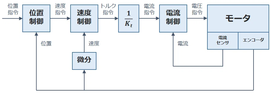 ３重ループ制御の全体構成