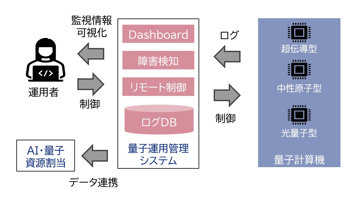 量子コンピュータは”生き物”!? AI・量子共通基盤を支える「運用基盤 量子コンピュータは”生き物”!? AI・量子共通基盤を支える「運用基盤