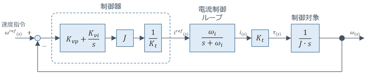 速度制御ブロック線図