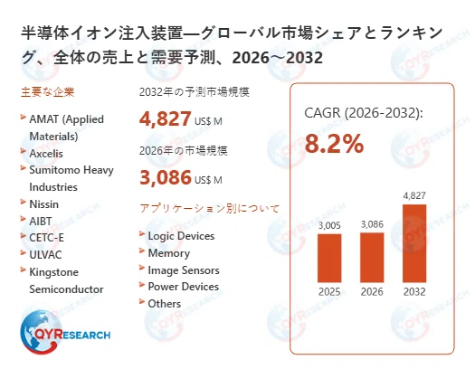【中古】 半導体イオン注入技術 2032年、半導体イオン注入装置市場は4827百万米ドル規模へ｜2026-2032