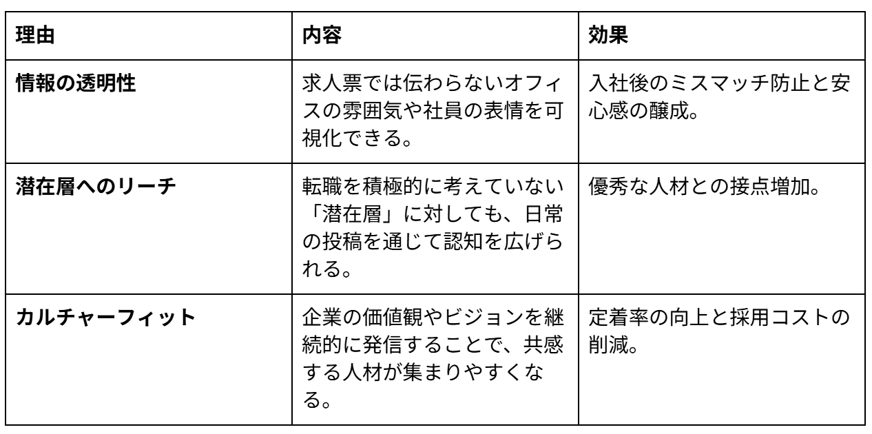 3項目からなる採用戦略の解説表。

情報の透明性：求人票では伝わらない雰囲気や表情を可視化し、入社後のミスマッチ防止と安心感を醸成する。

潜在層へのリーチ：転職を考えていない層へ日常の投稿で認知を広げ、優秀な人材との接点を増やす。

カルチャーフィット：価値観やビジョンを発信し、共感する人材を集めることで定着率向上と採用コスト削減に繋げる。