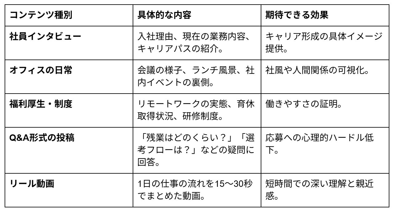 3列5行の表。
・社員インタビュー：入社理由やキャリアパスを紹介し、キャリア形成のイメージを提供。
・オフィスの日常：会議やランチの様子を伝え、社風や人間関係を可視化。
・福利厚生・制度：リモートワークや育休の実態を示し、働きやすさを証明。
・Q&A形式の投稿：残業や選考フローの疑問に答え、応募への心理的ハードルを低下。
・リール動画：1日の流れを15〜30秒にまとめ、短時間での理解と親近感を醸成。