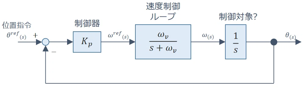 位置制御ブロック線図