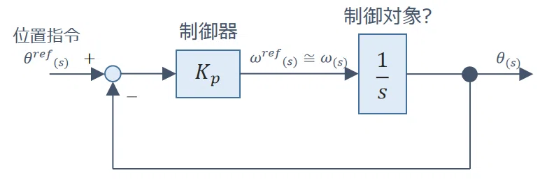 位置制御ブロック線図（速度制御≒1としたとき）