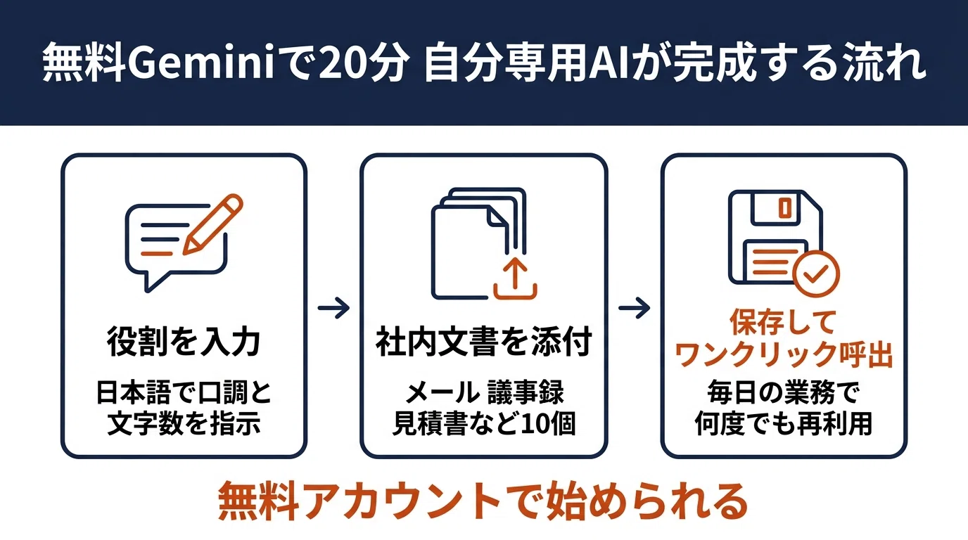 無料開放のGeminiGem自分専用AIの始め方｜AIスモビジ通信