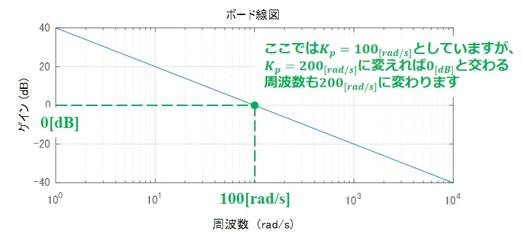 位置制御の一巡伝達関数の周波数特性