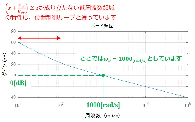 速度制御の一巡伝達関数の周波数特性