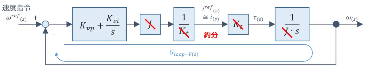 速度制御ループの一巡伝達関数
