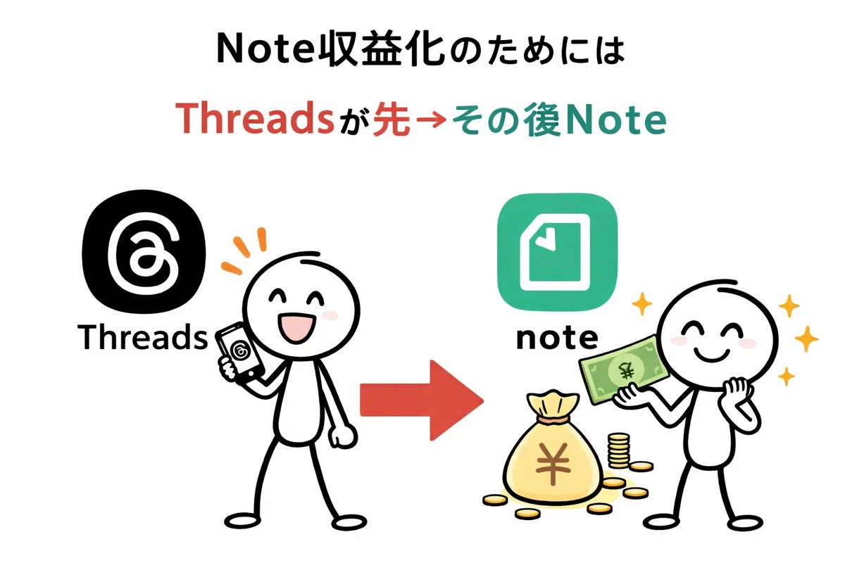 Threads→noteで初収益した方法|Threads×noteの使い方|Ring0→1