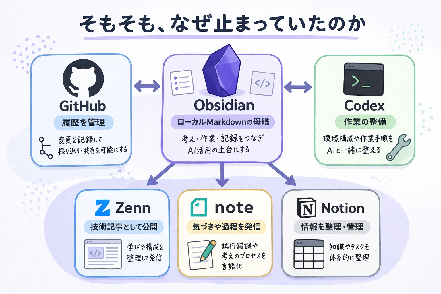 ローカルLLMを試したいのに進めなかったので、先に作業の土台を整える