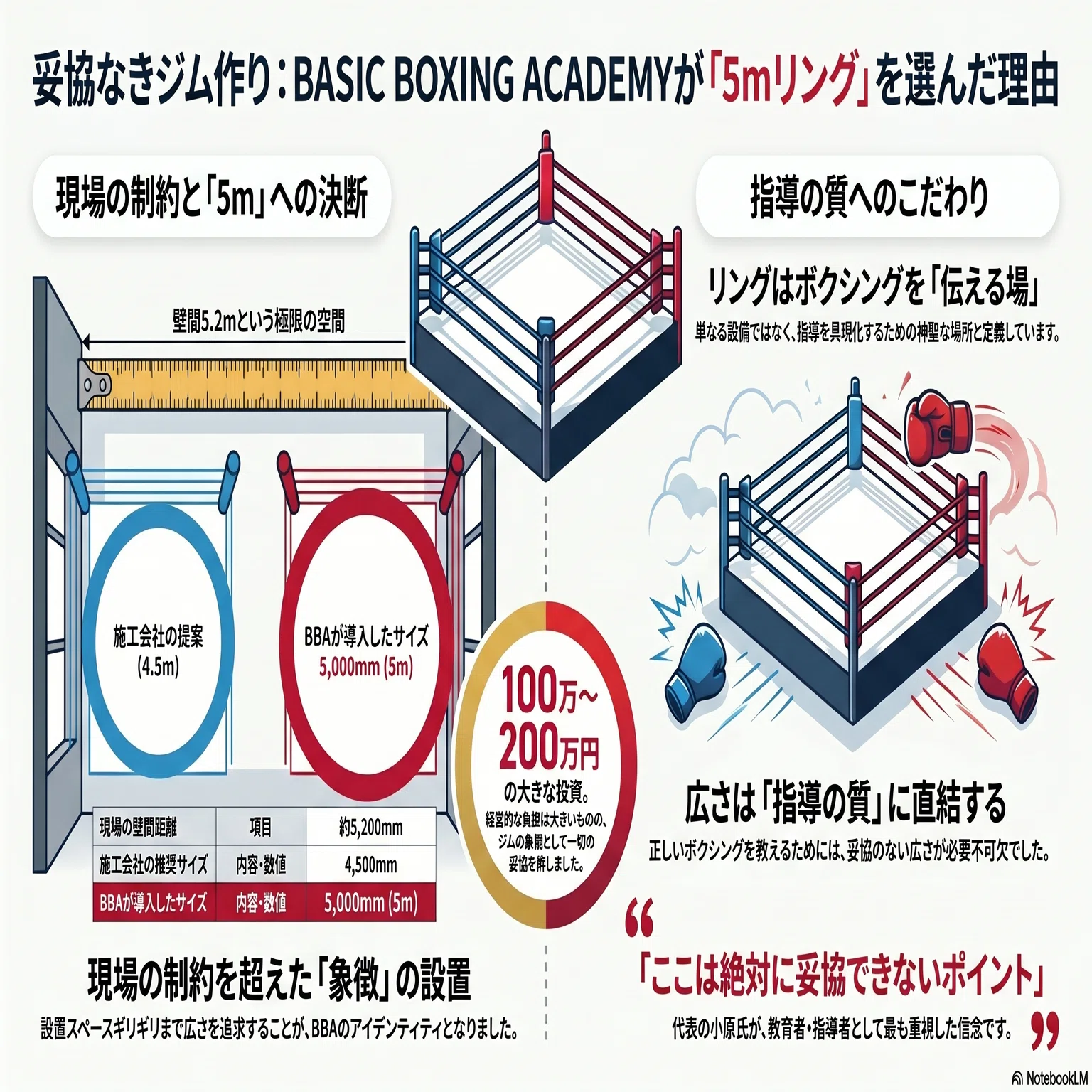4-2】リングは入るのか問題：妥協なき「5m」へのこだわり【ジム設立へ