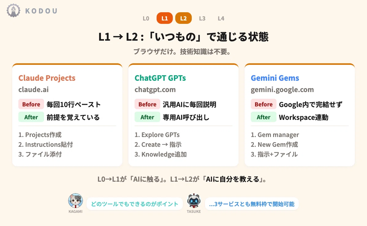 AI活用 5つのレベル — あなたは今、どこにいる？（Claude / ChatGPT