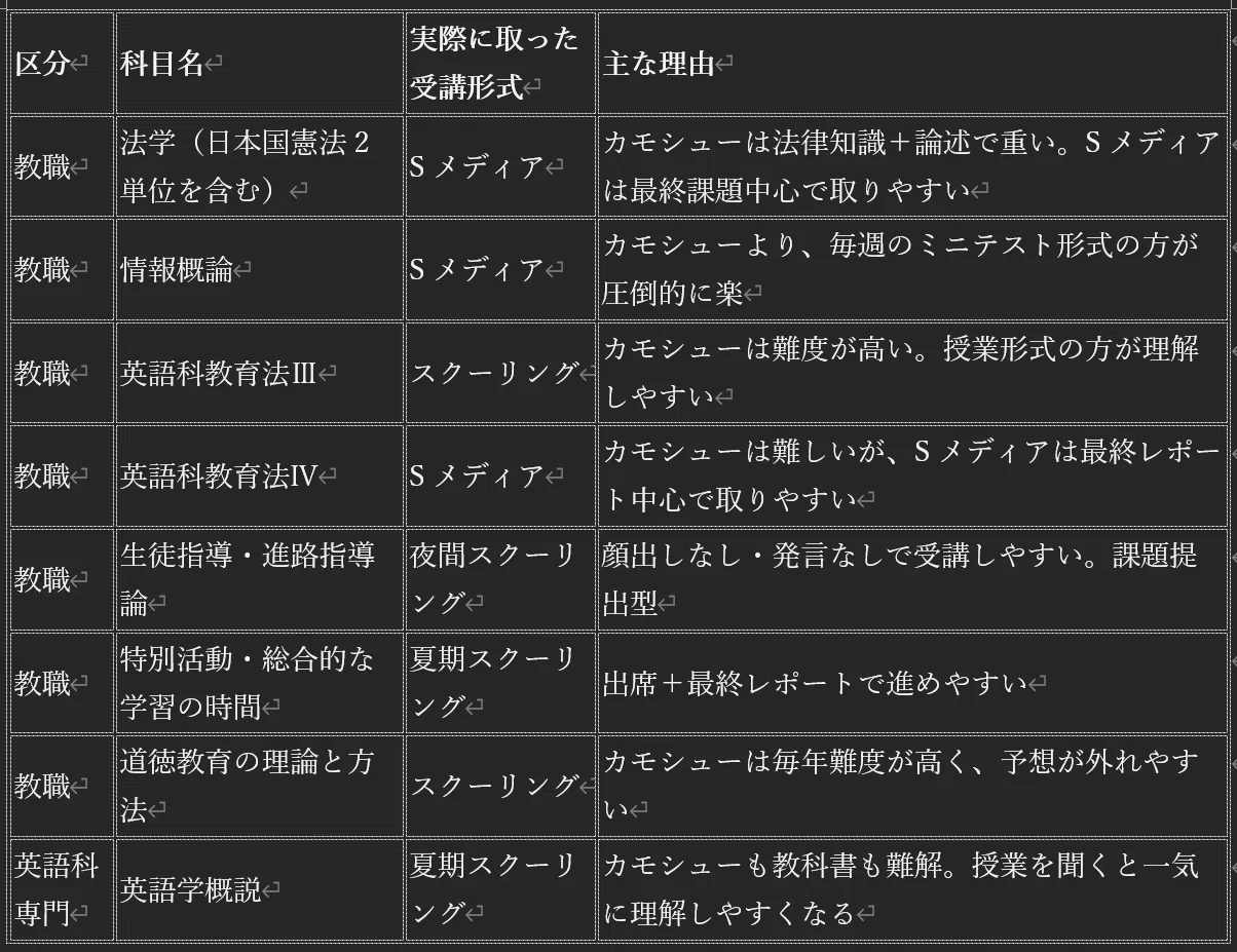 日大通信】カモシューが難しすぎるなら無理しない｜Sメディアや各種