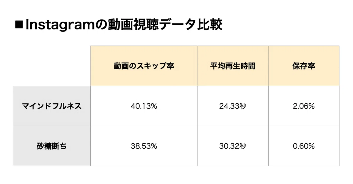 Instagramの動画視聴データ比較