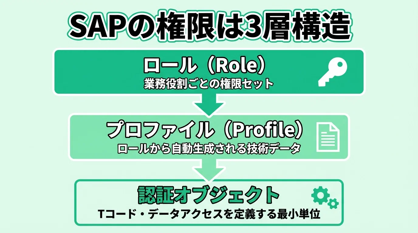 🔖 ロールとプロファイル、どっちを割り当てればいいの？SAPの権限管理