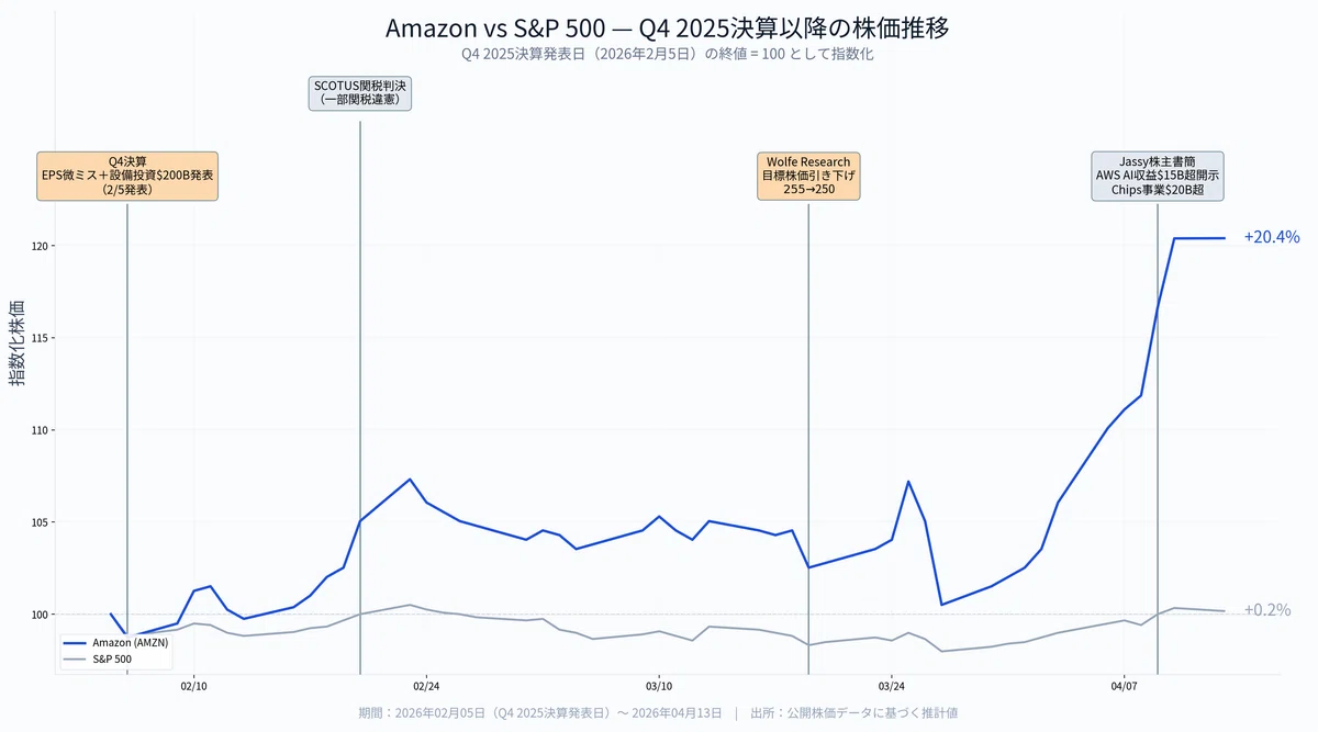 アマゾン決算（2026年第1四半期）】$2000億の賭けに初の答え合わせ