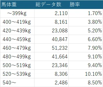 馬の親子１．７キロ（重量） TARGETデータ分析】馬体重と勝率のリアルな関係～芝・ダート・距離別で