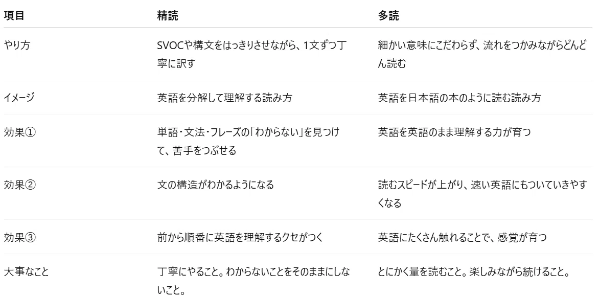 多読・精読 どっちをやったらいい?|キャロ🍒