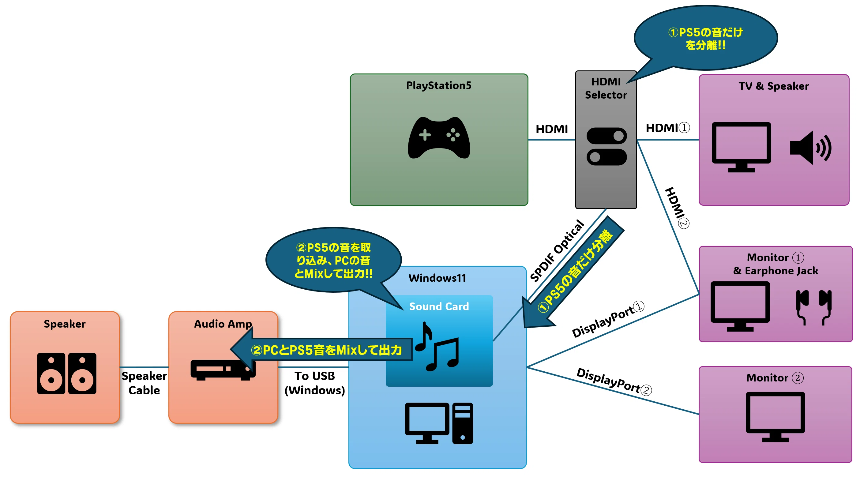 Outputting PC and Game Console Audio Simultaneously Through Speakers ...