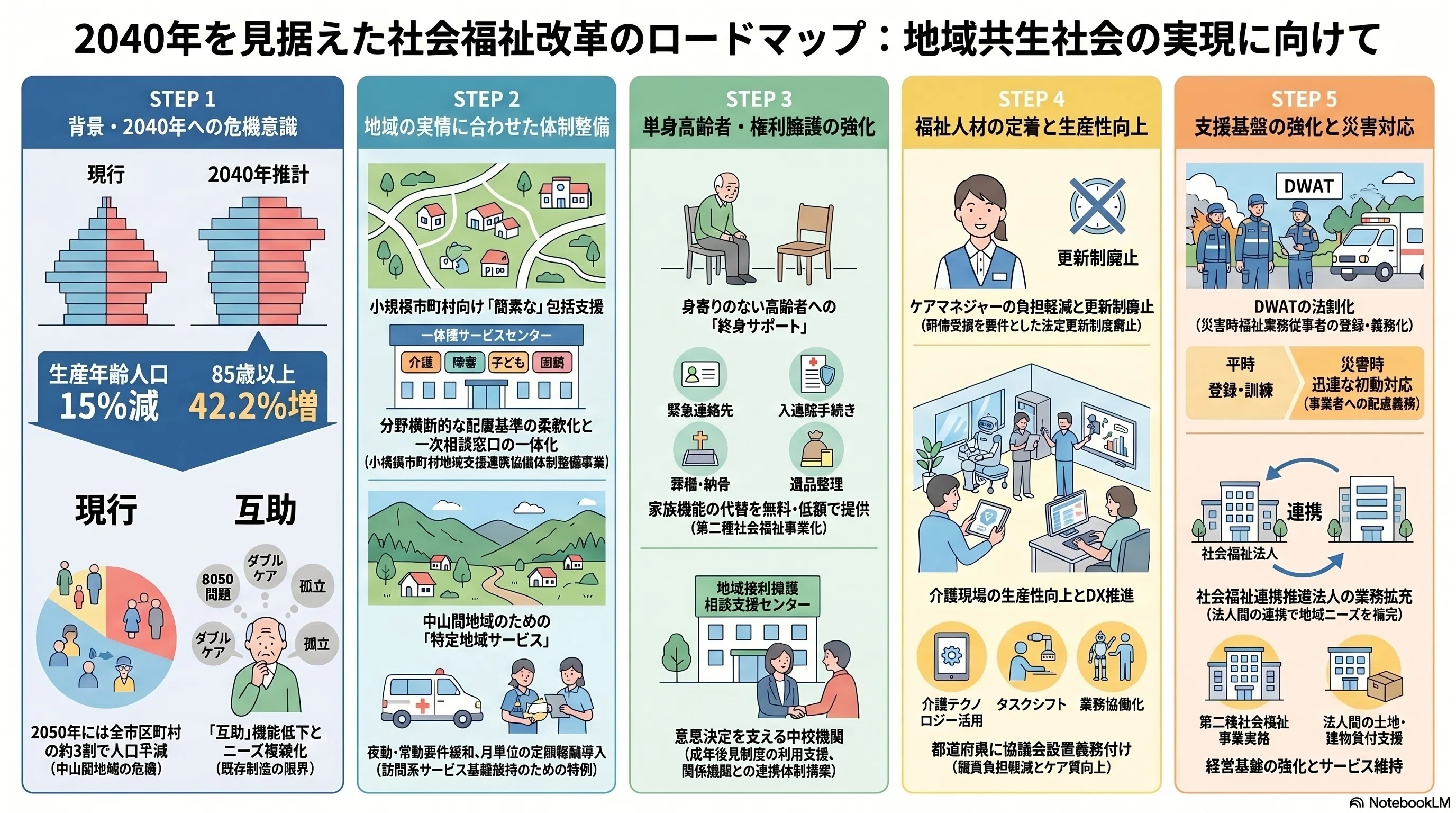 介護保険最新情報Vol.1491「社会福祉法等の一部を改正する法律案