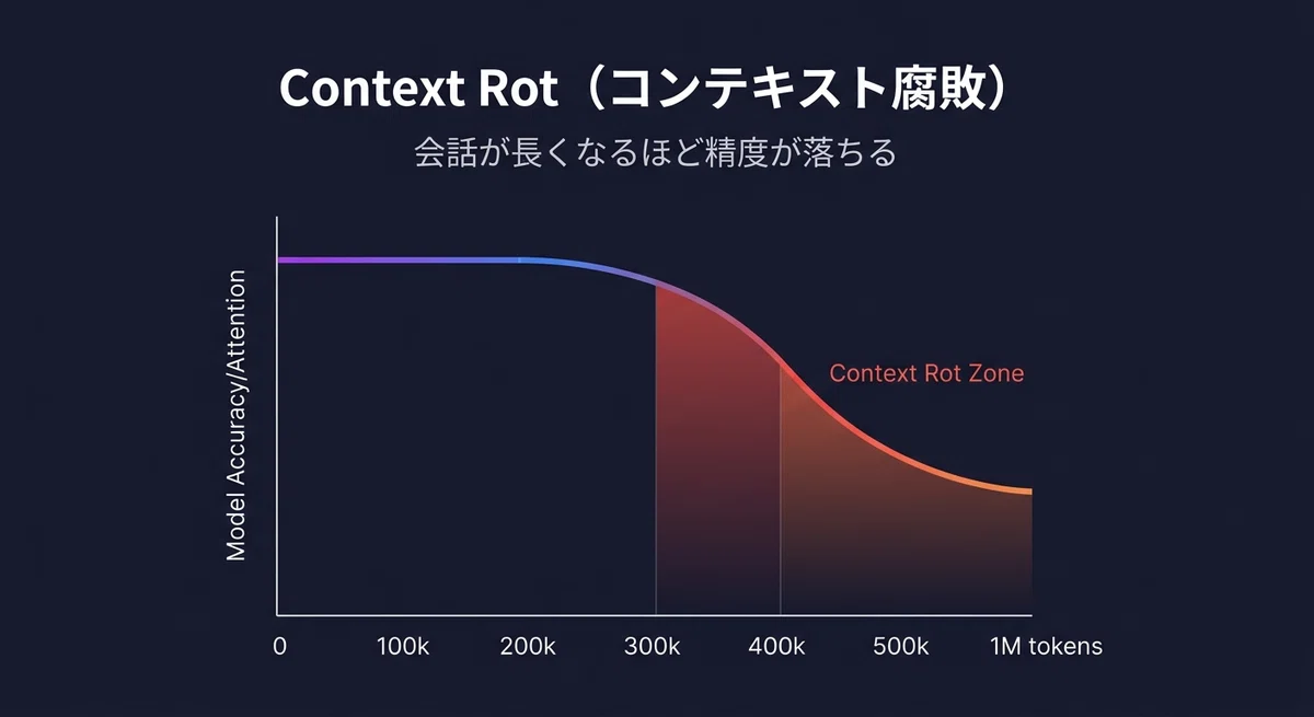 Claude Code公式が解説した「Context Rot」とは？1Mトークン時代の使い方｜shohei