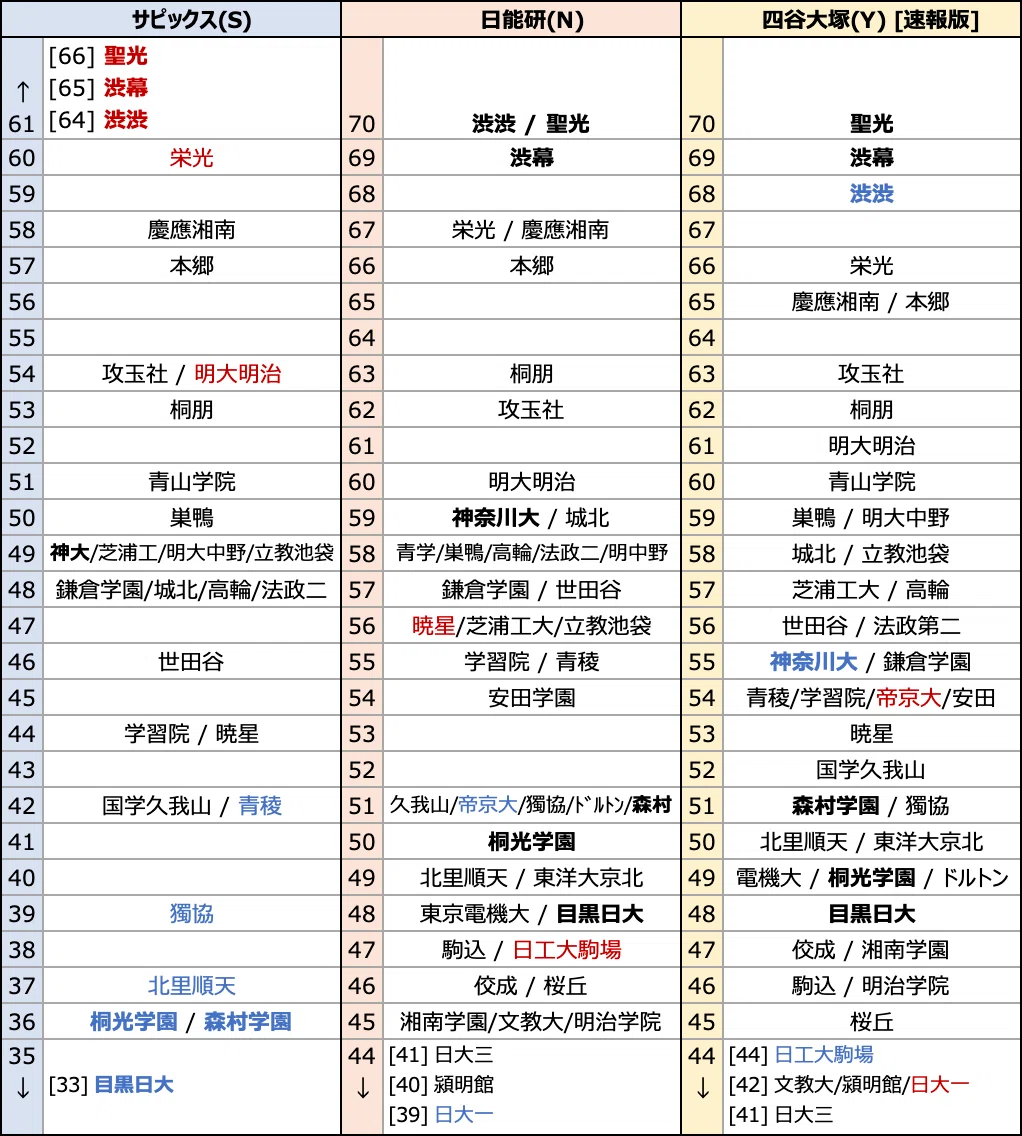 2026】偏差値の横比較（サピックス・日能研・四谷大塚）〜男子編