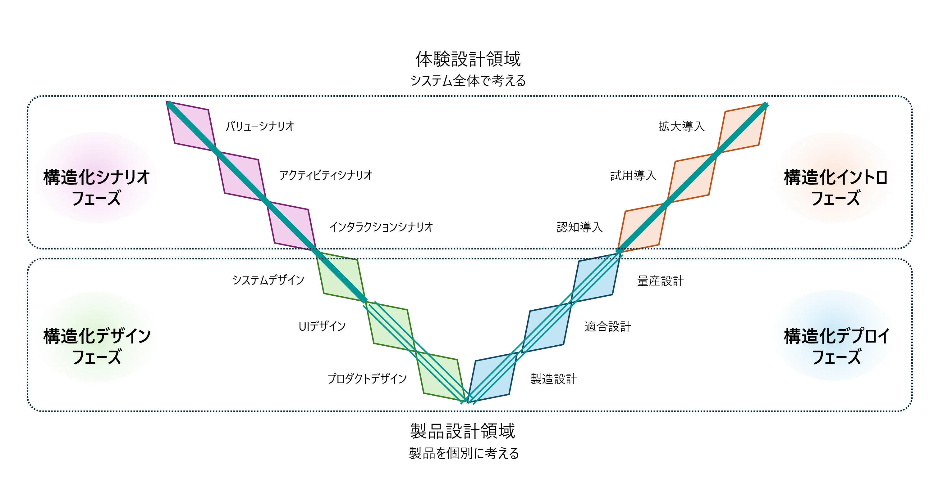 体験設計をアジャイルに進める構造化プロセス「3x4ダイヤモンド