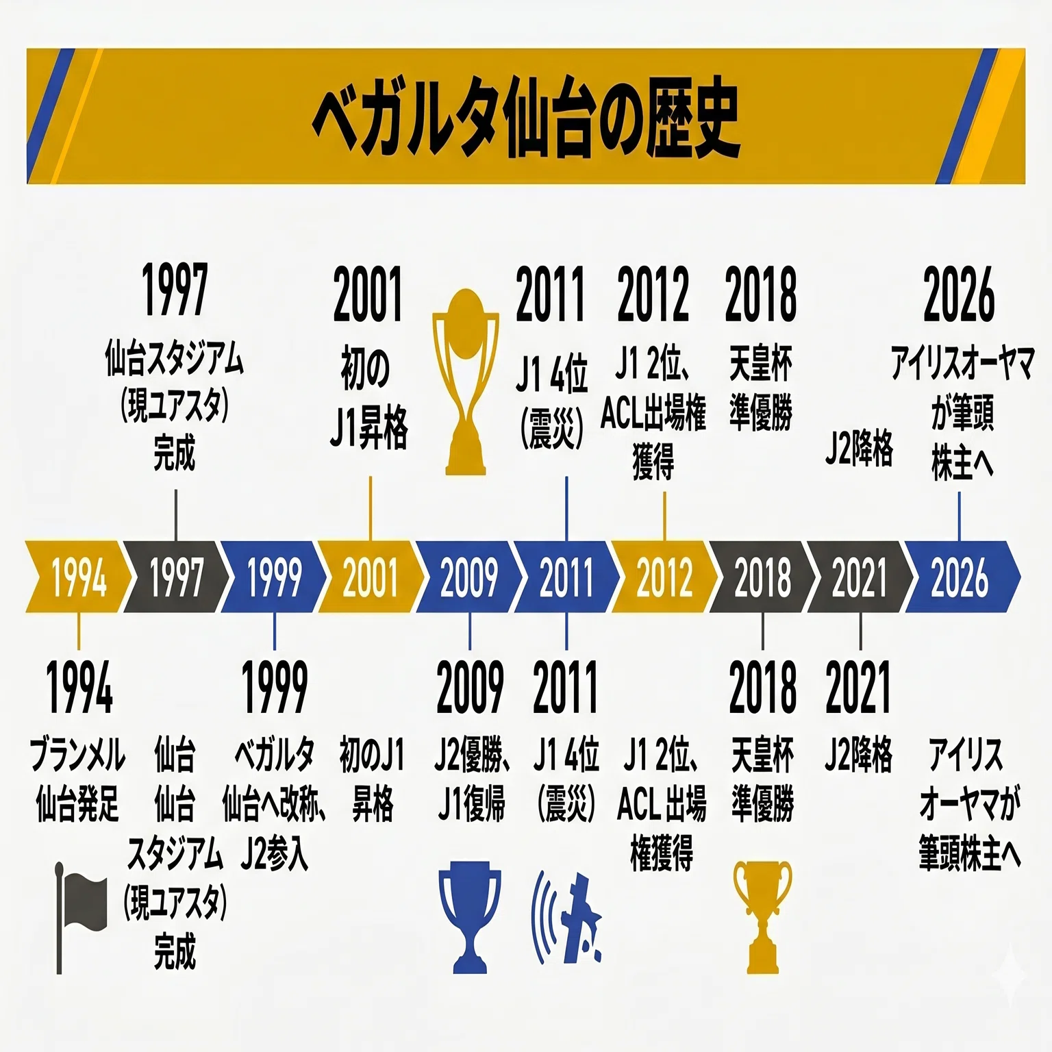 ベガルタ仙台 1999 ベガルタ仙台歴代ユニフォームデザイン ともさん