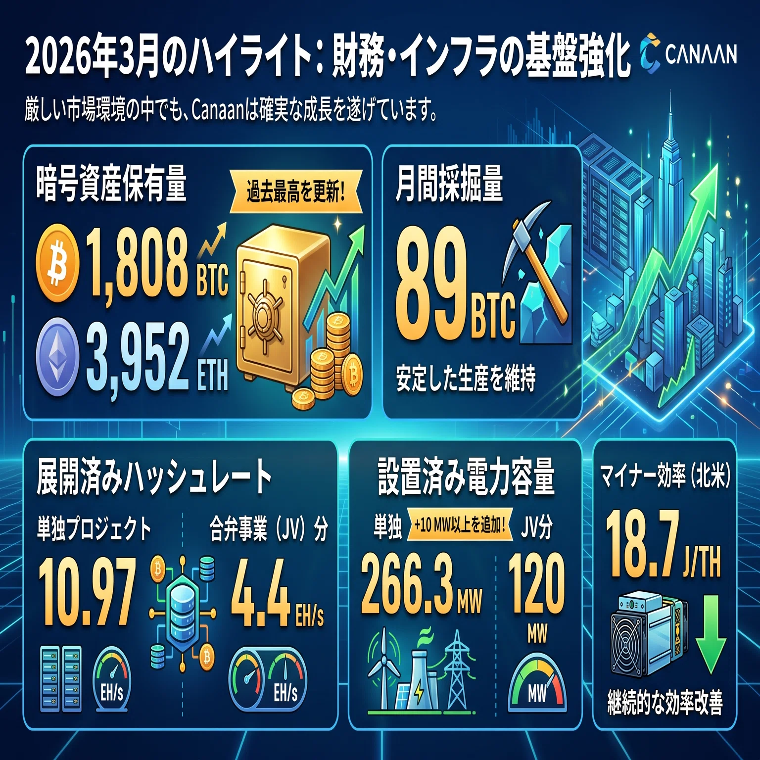 Canaan Inc. ($CAN)】2026年3月最新マイニング運用実績と成長の軌跡を 
