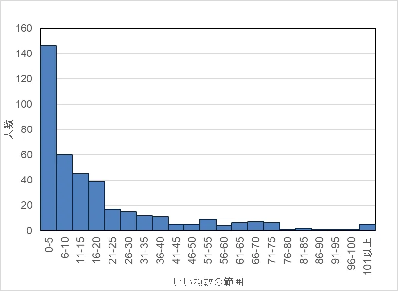 Distribution of Pairs 'Likes' for Men in Their Early 20s Living in ...