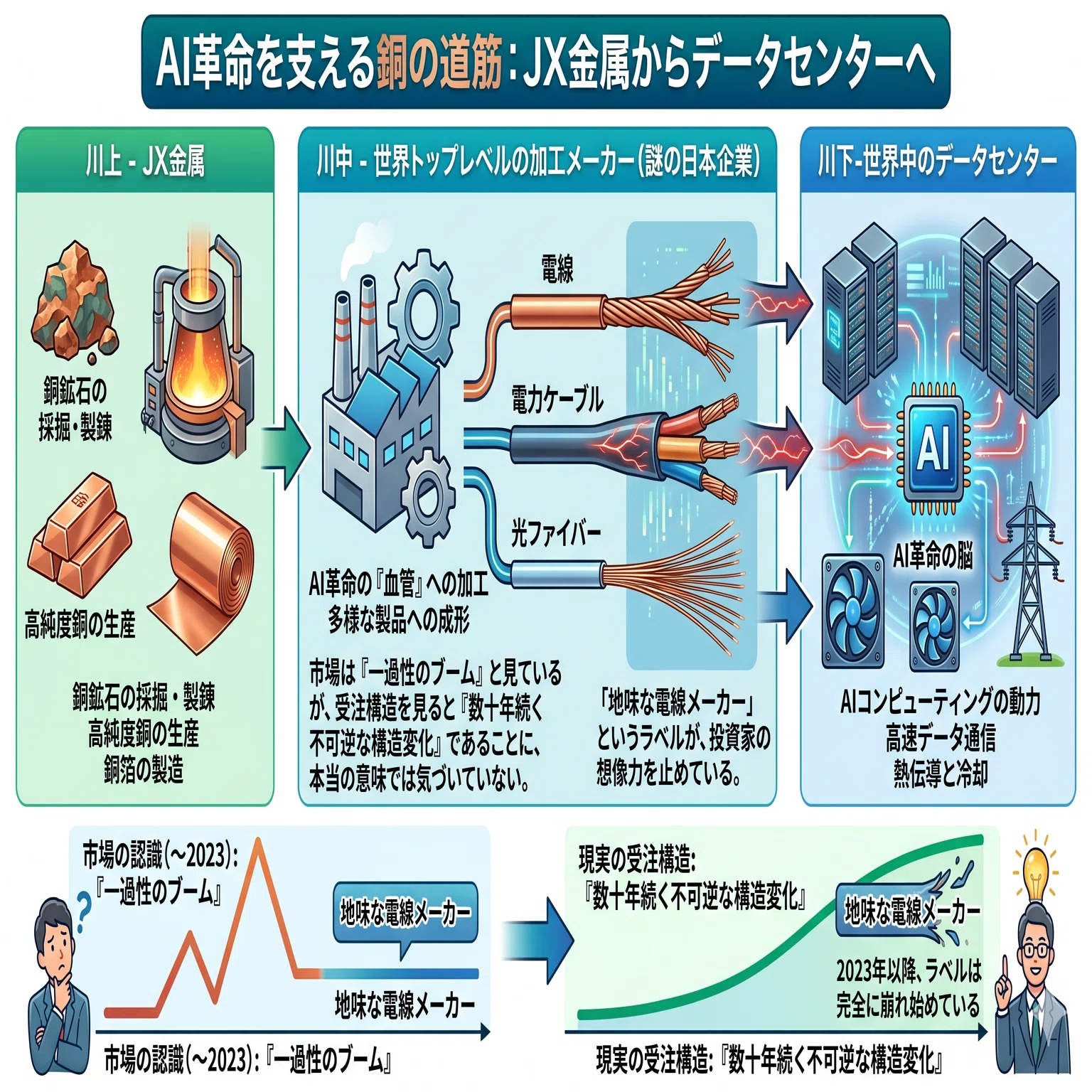 AI電力の盲点】JX金属が制圧した「銅」の次に来る銘柄を、市場はまだ
