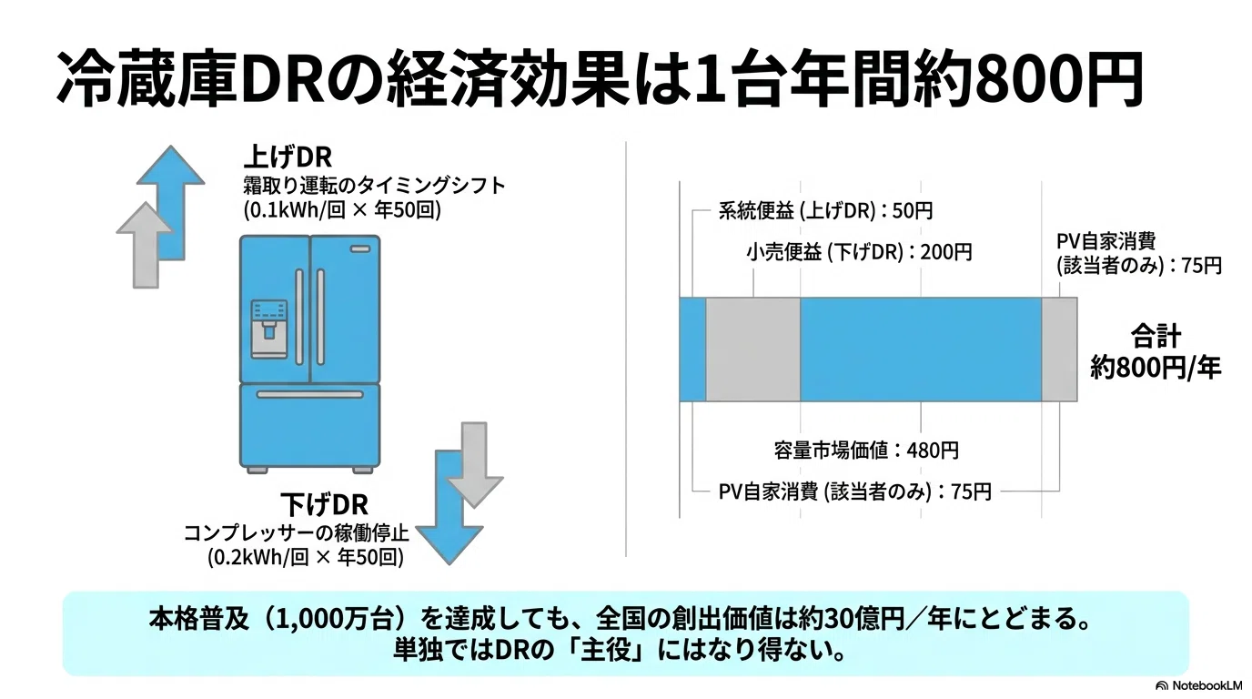 家庭用冷蔵庫はDRの切り札となるか？—パナソニックと中部電力ミライズ 