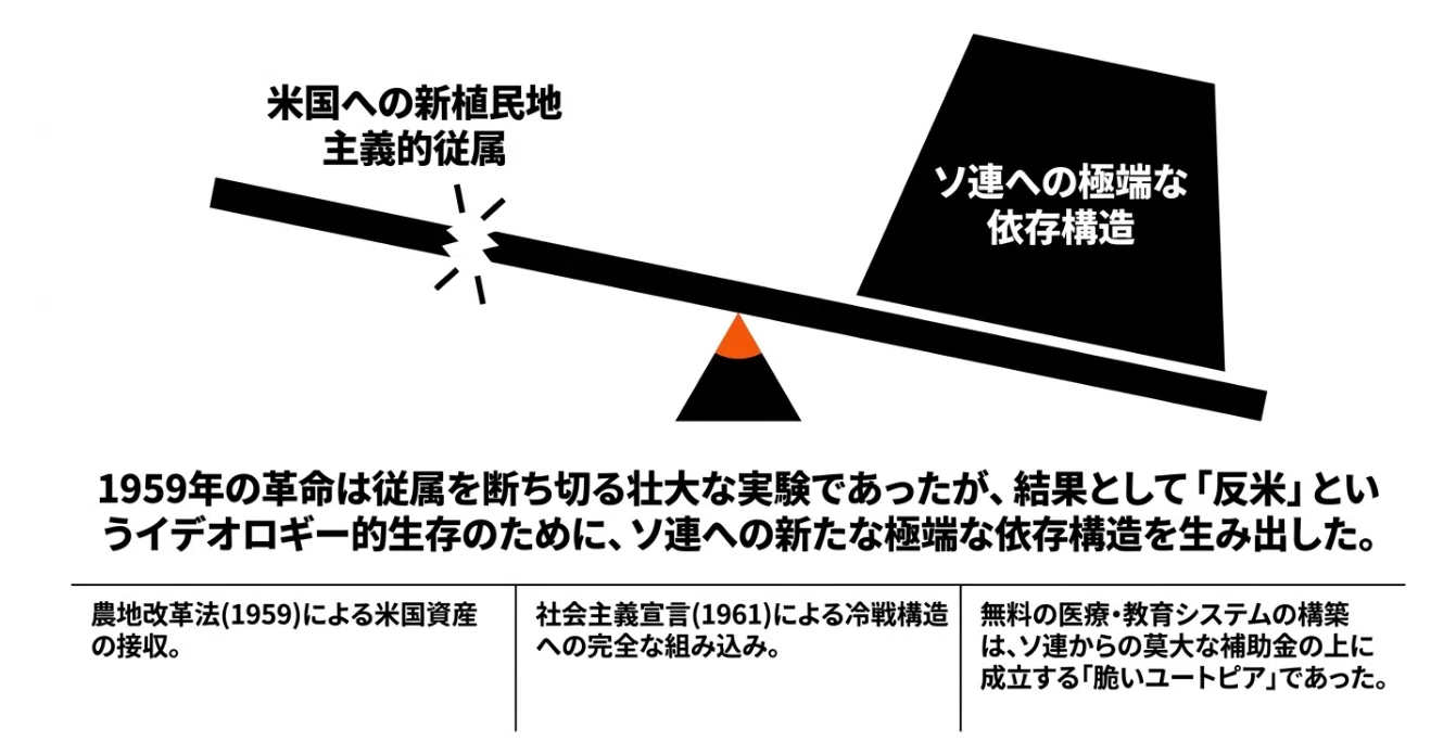 キューバ共和国の政治・経済・文化の考察：どうして米国と対立すること