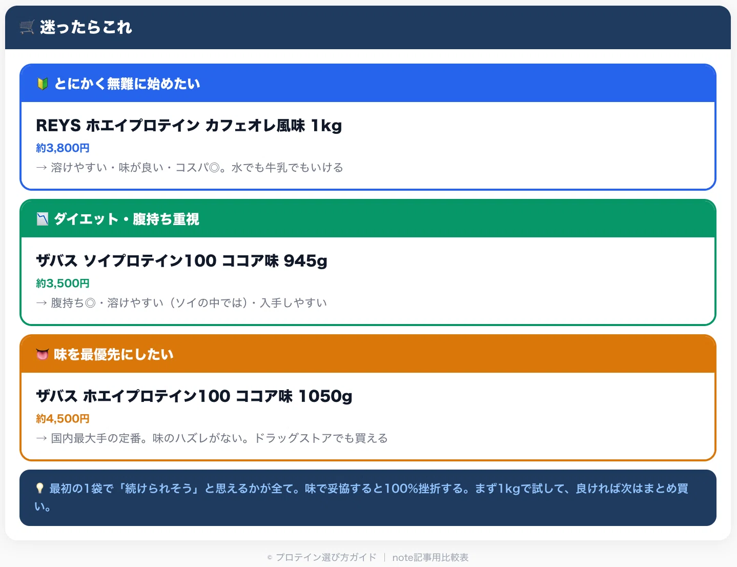 ? ホエイとソイ、どっち買えばいい？｜プロテイン初心者が最初の1袋で 