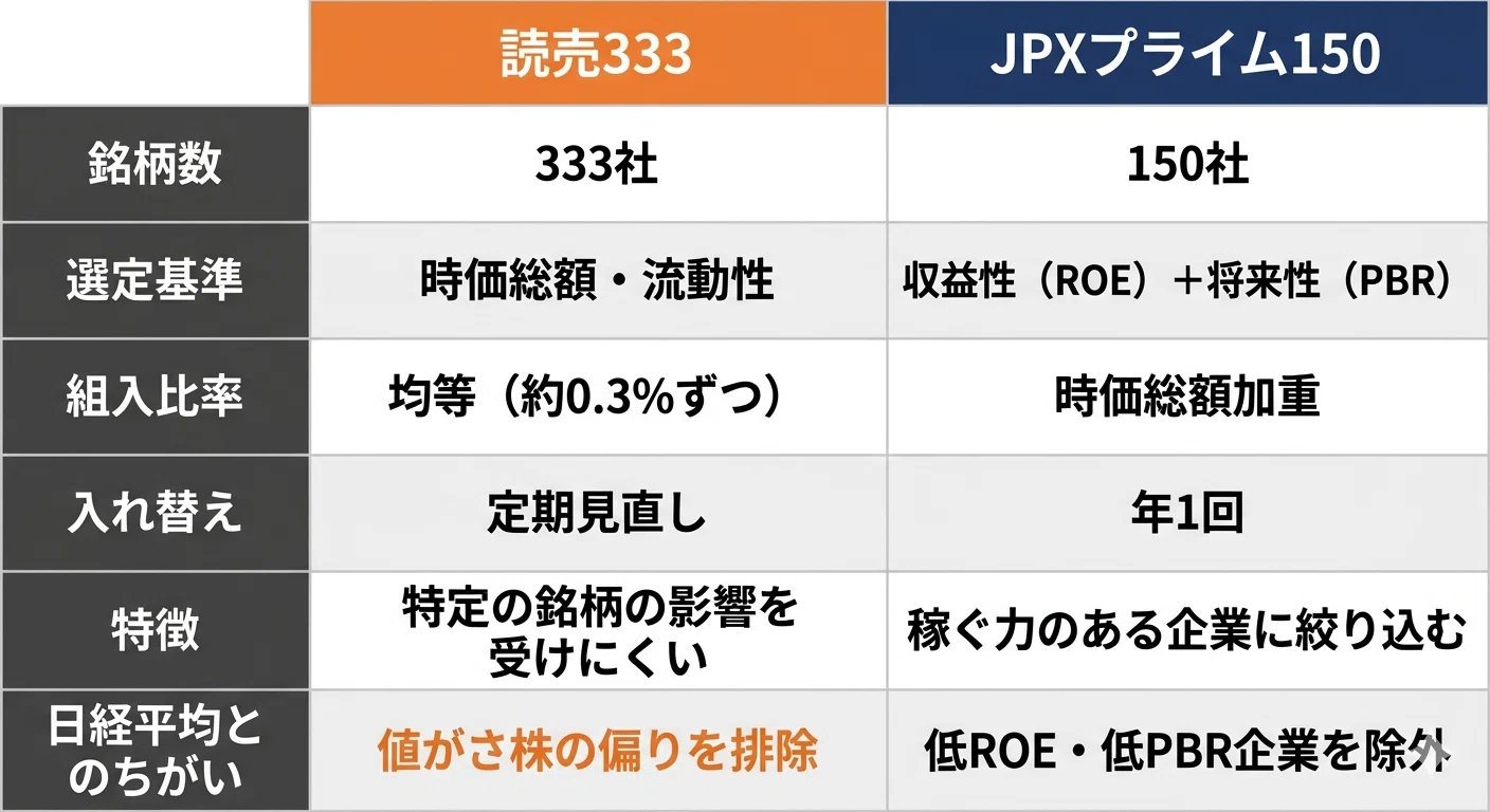 JPXプライム150、読売333、新NISAつみたて投資枠で追加｜白鳥