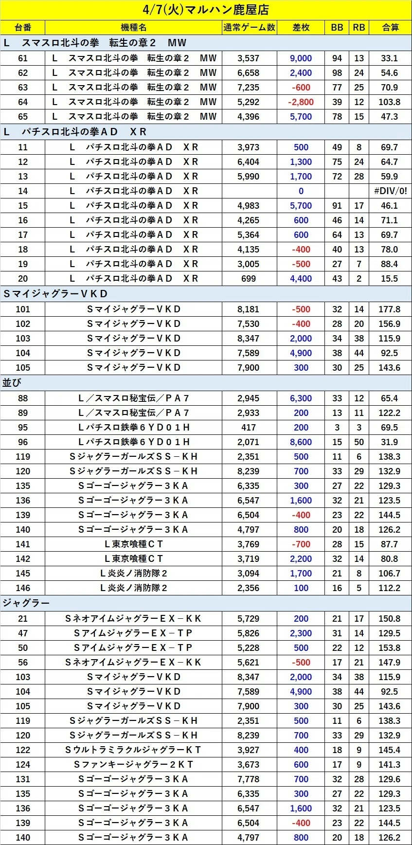7の日はSSS取材🔥】2026.4.7 マルハン鹿屋店 結果 バチバチくん×SSS